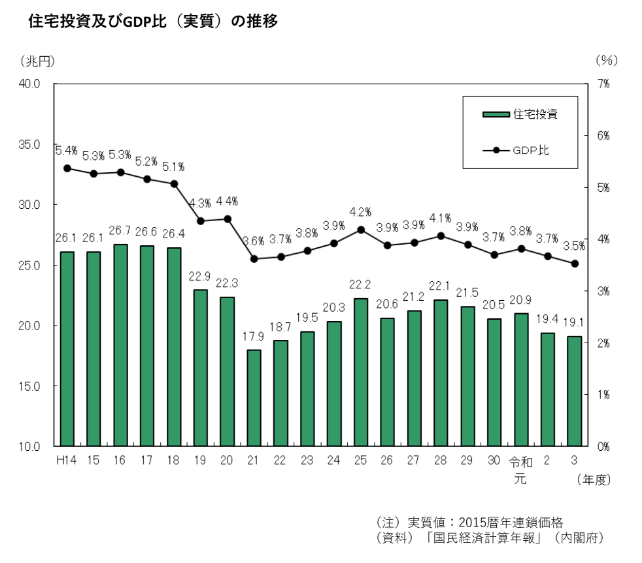 住宅投資及びGDP比の推移