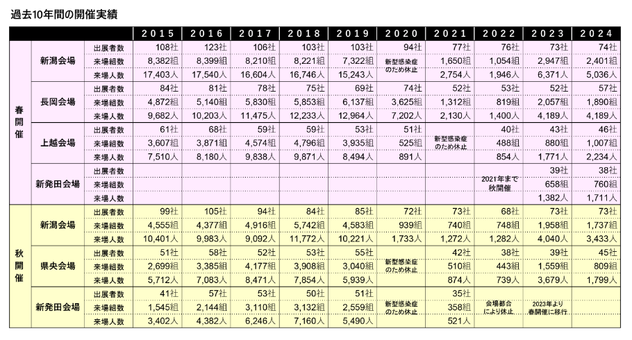 過去10年間の開催実績